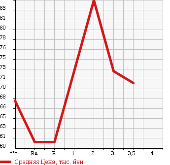 Аукционная статистика: График изменения цены TOYOTA Тойота  OPA Опа  2000 в зависимости от аукционных оценок