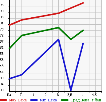 Аукционная статистика: График изменения цены TOYOTA Тойота  OPA Опа  2002 в зависимости от аукционных оценок