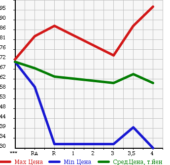 Аукционная статистика: График изменения цены TOYOTA Тойота  OPA Опа  2003 в зависимости от аукционных оценок