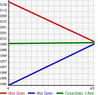 Аукционная статистика: График изменения цены TOYOTA Тойота  NOAH Ноах  2014 1800 ZWR80G G в зависимости от аукционных оценок