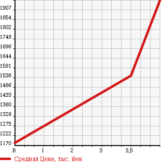 Аукционная статистика: График изменения цены TOYOTA Тойота  NOAH Ноах  2015 1800 ZWR80G G в зависимости от аукционных оценок