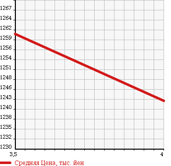 Аукционная статистика: График изменения цены TOYOTA Тойота  NOAH Ноах  2014 1800 ZWR80G HV в зависимости от аукционных оценок