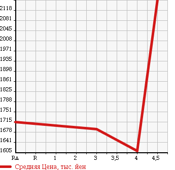 Аукционная статистика: График изменения цены TOYOTA Тойота  NOAH Ноах  2015 1800 ZWR80G HV G в зависимости от аукционных оценок