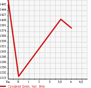 Аукционная статистика: График изменения цены TOYOTA Тойота  NOAH Ноах  2014 1800 ZWR80G HV X в зависимости от аукционных оценок