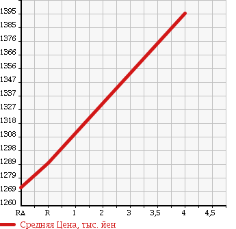 Аукционная статистика: График изменения цены TOYOTA Тойота  NOAH Ноах  2015 1800 ZWR80G HV X в зависимости от аукционных оценок