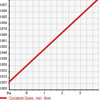 Аукционная статистика: График изменения цены TOYOTA Тойота  NOAH Ноах  2016 1800 ZWR80G HV X в зависимости от аукционных оценок