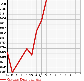 Аукционная статистика: График изменения цены TOYOTA Тойота  NOAH Ноах  2015 1800 ZWR80G HYBRID G в зависимости от аукционных оценок