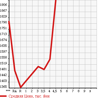 Аукционная статистика: График изменения цены TOYOTA Тойота  NOAH Ноах  2015 1800 ZWR80G HYBRID X в зависимости от аукционных оценок