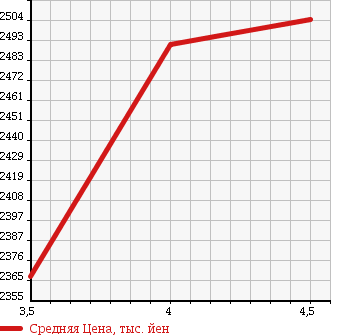 Аукционная статистика: График изменения цены TOYOTA Тойота  NOAH Ноах  2017 1800 ZWR80W HV Si WxB в зависимости от аукционных оценок