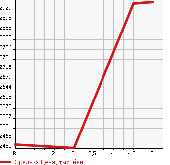Аукционная статистика: График изменения цены TOYOTA Тойота  NOAH Ноах  2018 1800 ZWR80W HV Si WxB в зависимости от аукционных оценок