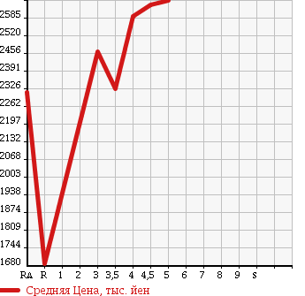 Аукционная статистика: График изменения цены TOYOTA Тойота  NOAH Ноах  2017 1800 ZWR80W HYBRID SI в зависимости от аукционных оценок