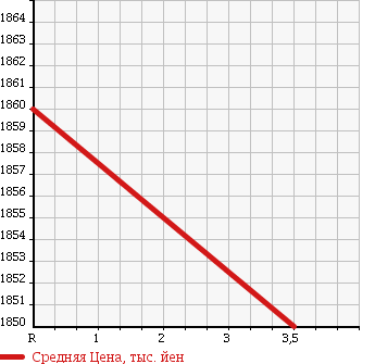 Аукционная статистика: График изменения цены TOYOTA Тойота  NOAH Ноах  2016 1800 ZWR80W HYBRID SI SAFETY SENS в зависимости от аукционных оценок