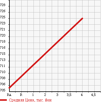 Аукционная статистика: График изменения цены TOYOTA Тойота  NOAH Ноах  2013 1980 ZRR70G X в зависимости от аукционных оценок