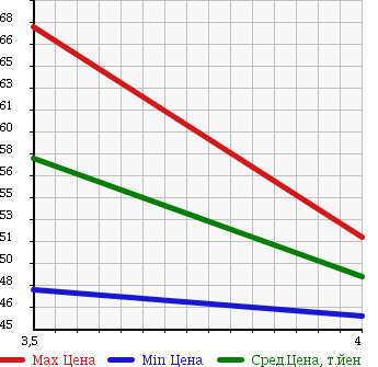 Аукционная статистика: График изменения цены TOYOTA Тойота  NOAH Ноах  2002 1990 AZR60G в зависимости от аукционных оценок