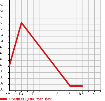 Аукционная статистика: График изменения цены TOYOTA Тойота  NOAH Ноах  2003 1990 AZR60G в зависимости от аукционных оценок