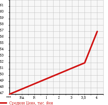 Аукционная статистика: График изменения цены TOYOTA Тойота  NOAH Ноах  2003 1990 AZR60G S V SELECTION в зависимости от аукционных оценок