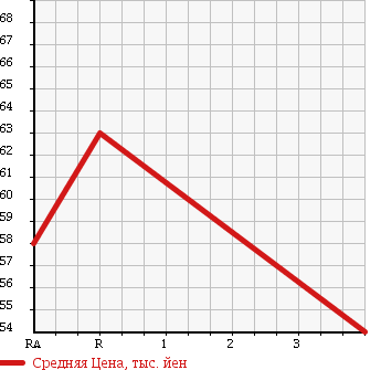 Аукционная статистика: График изменения цены TOYOTA Тойота  NOAH Ноах  2004 1990 AZR60G X в зависимости от аукционных оценок