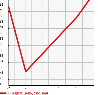 Аукционная статистика: График изменения цены TOYOTA Тойота  NOAH Ноах  2005 1990 AZR60G X в зависимости от аукционных оценок