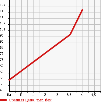 Аукционная статистика: График изменения цены TOYOTA Тойота  NOAH Ноах  2005 1990 AZR60G X LTD в зависимости от аукционных оценок