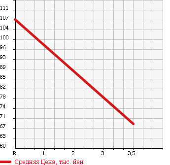 Аукционная статистика: График изменения цены TOYOTA Тойота  NOAH Ноах  2007 1990 AZR60G X SPECIAL EDITION в зависимости от аукционных оценок