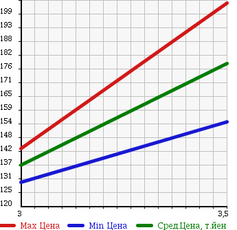 Аукционная статистика: График изменения цены TOYOTA Тойота  NOAH Ноах  2001 1990 SR40G в зависимости от аукционных оценок