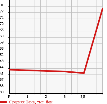 Аукционная статистика: График изменения цены TOYOTA Тойота  NOAH Ноах  2003 2000 AZR60G ELCEO EDITION в зависимости от аукционных оценок