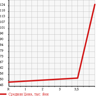 Аукционная статистика: График изменения цены TOYOTA Тойота  NOAH Ноах  2004 2000 AZR60G L в зависимости от аукционных оценок