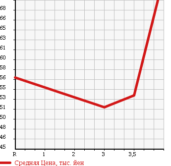 Аукционная статистика: График изменения цены TOYOTA Тойота  NOAH Ноах  2004 2000 AZR60G L G SELECTION в зависимости от аукционных оценок
