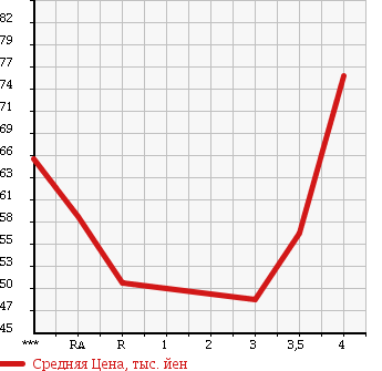 Аукционная статистика: График изменения цены TOYOTA Тойота  NOAH Ноах  2002 2000 AZR60G S G SELECTION в зависимости от аукционных оценок