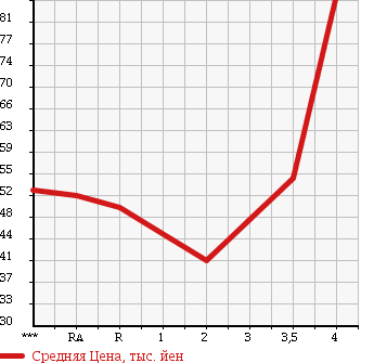 Аукционная статистика: График изменения цены TOYOTA Тойота  NOAH Ноах  2003 2000 AZR60G S V SELECTION в зависимости от аукционных оценок