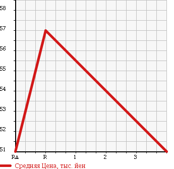 Аукционная статистика: График изменения цены TOYOTA Тойота  NOAH Ноах  2003 2000 AZR60G S-V SELECTION в зависимости от аукционных оценок