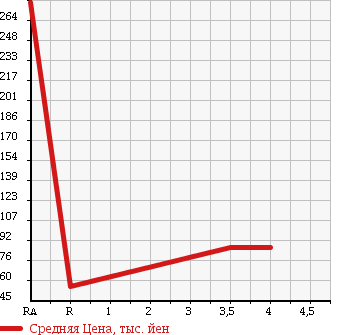Аукционная статистика: График изменения цены TOYOTA Тойота  NOAH Ноах  2002 2000 AZR60G S_G SELECTION в зависимости от аукционных оценок