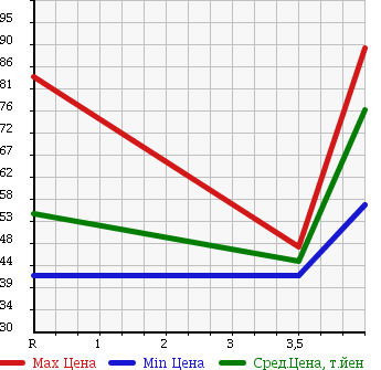 Аукционная статистика: График изменения цены TOYOTA Тойота  NOAH Ноах  2003 2000 AZR60G S_V SELECTION в зависимости от аукционных оценок
