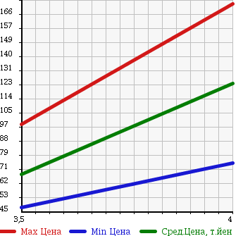 Аукционная статистика: График изменения цены TOYOTA Тойота  NOAH Ноах  2004 2000 AZR60G S_V SELECTION в зависимости от аукционных оценок