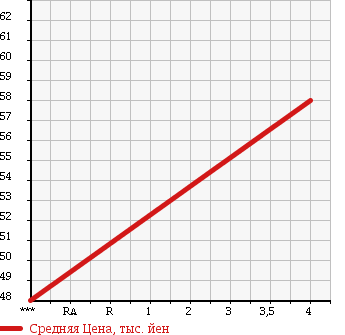 Аукционная статистика: График изменения цены TOYOTA Тойота  NOAH Ноах  2003 2000 AZR60G UNKNOWN в зависимости от аукционных оценок