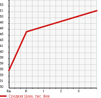 Аукционная статистика: График изменения цены TOYOTA Тойота  NOAH Ноах  2001 2000 AZR60G X в зависимости от аукционных оценок