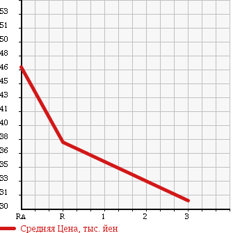 Аукционная статистика: График изменения цены TOYOTA Тойота  NOAH Ноах  2005 2000 AZR60G X E SELECTION в зависимости от аукционных оценок