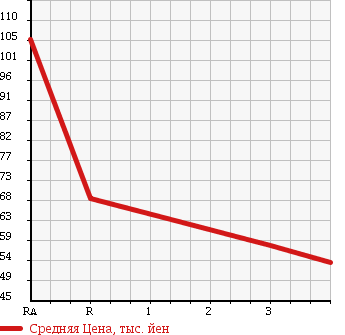 Аукционная статистика: График изменения цены TOYOTA Тойота  NOAH Ноах  2007 2000 AZR60G X E SELECTION в зависимости от аукционных оценок