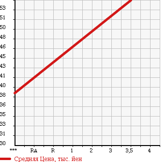 Аукционная статистика: График изменения цены TOYOTA Тойота  NOAH Ноах  2004 2000 AZR60G X ELCEO EDITION BLUE PACKAGE в зависимости от аукционных оценок