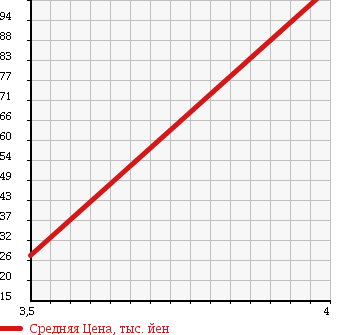 Аукционная статистика: График изменения цены TOYOTA Тойота  NOAH Ноах  2002 2000 AZR60G X G в зависимости от аукционных оценок