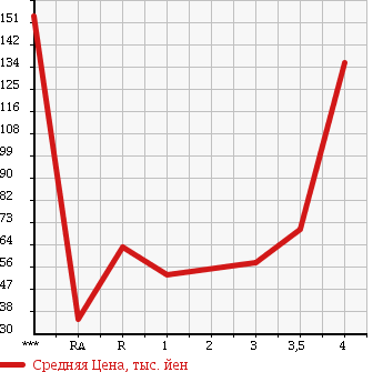 Аукционная статистика: График изменения цены TOYOTA Тойота  NOAH Ноах  2005 2000 AZR60G X LTD в зависимости от аукционных оценок