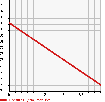 Аукционная статистика: График изменения цены TOYOTA Тойота  NOAH Ноах  2005 2000 AZR60G X LTD BOTH POWER SLA в зависимости от аукционных оценок
