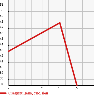 Аукционная статистика: График изменения цены TOYOTA Тойота  NOAH Ноах  2005 2000 AZR60G X Ltd в зависимости от аукционных оценок