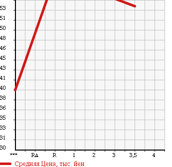 Аукционная статистика: График изменения цены TOYOTA Тойота  NOAH Ноах  2003 2000 AZR60G X NAVIGATION SP в зависимости от аукционных оценок