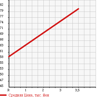 Аукционная статистика: График изменения цены TOYOTA Тойота  NOAH Ноах  2007 2000 AZR60G X SPECIAL в зависимости от аукционных оценок