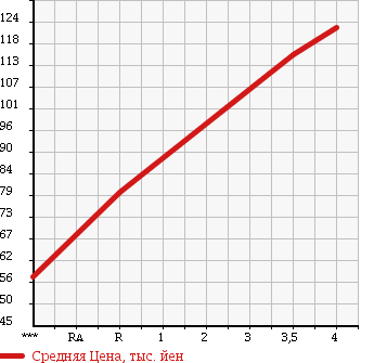 Аукционная статистика: График изменения цены TOYOTA Тойота  NOAH Ноах  2006 2000 AZR60G X SPECIAL ED в зависимости от аукционных оценок