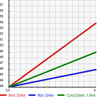 Аукционная статистика: График изменения цены TOYOTA Тойота  NOAH Ноах  2003 2000 AZR60G X V SELECT в зависимости от аукционных оценок