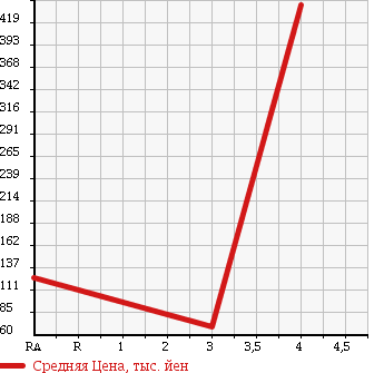 Аукционная статистика: График изменения цены TOYOTA Тойота  NOAH Ноах  2005 2000 AZR60G X WELL CAB в зависимости от аукционных оценок