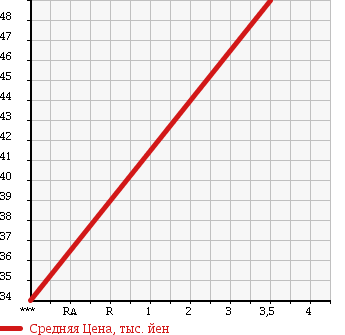 Аукционная статистика: График изменения цены TOYOTA Тойота  NOAH Ноах  2002 2000 AZR60G X-G EDITION в зависимости от аукционных оценок