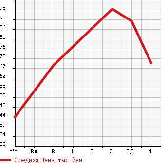 Аукционная статистика: График изменения цены TOYOTA Тойота  NOAH Ноах  2005 2000 AZR60G X-LTD в зависимости от аукционных оценок